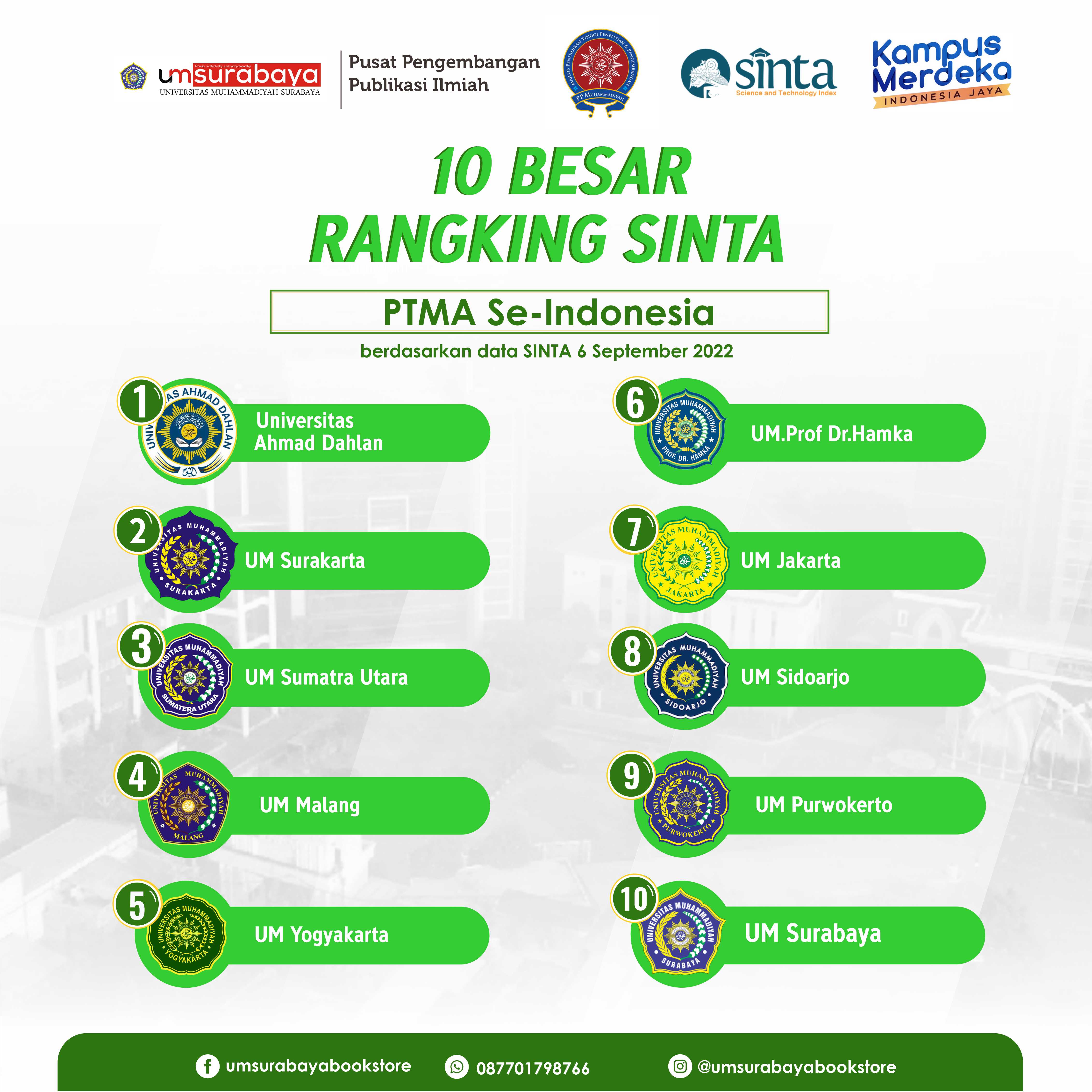 Daftar 10 Besar Rangking Sinta PTMA Se-Indonesia - Pusat Penerbitan Dan ...